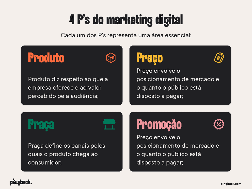 Infográfico apresentando os 4 P’s do marketing digital — Produto, Preço, Praça e Promoção — cada um com sua definição resumida e ícone correspondente.
