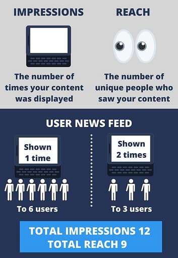 Impressions and reach explanation. Impressions is the number of times your content was displayed. Reach is the number of unique people who saw your content