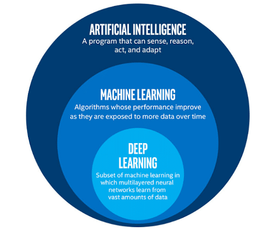 Diagram explaining AI, machine leaning and deep learning