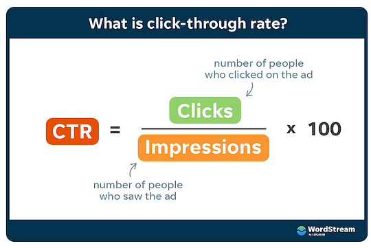 Image explaining CTR. It's equal clicks divided by impressions multiplied by 100