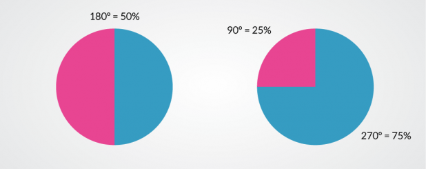 Pie Chart Angles to Percentages