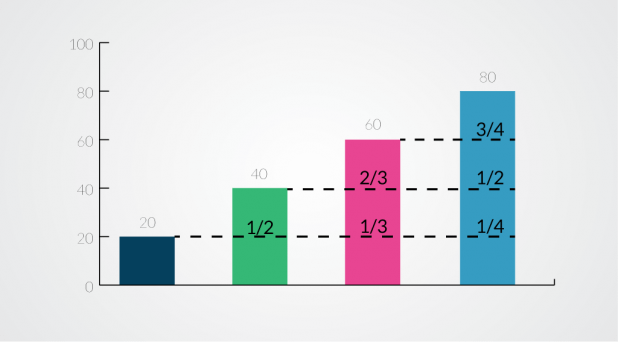Fractional Relationships Between Bars