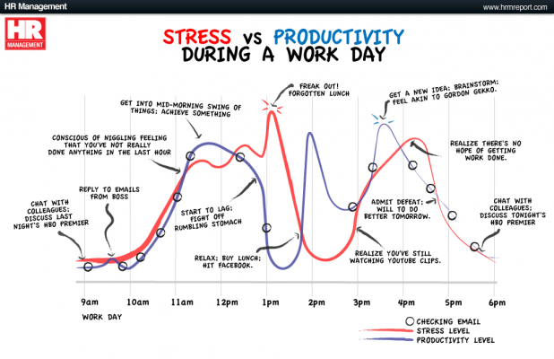 Stress vs. Productivity in a Work Day