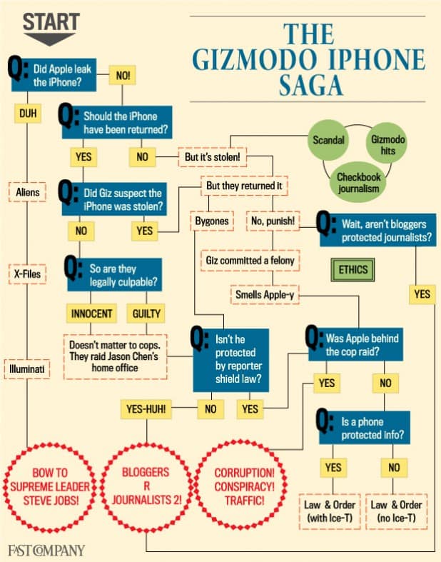 Choose Your Own Adventure: The Gizmodo iPhone Saga