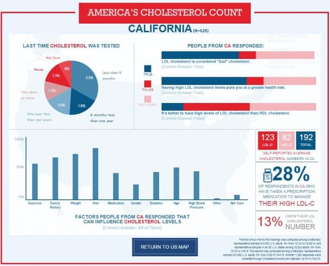 Cohn & Wolfe_Cholesterol Counts