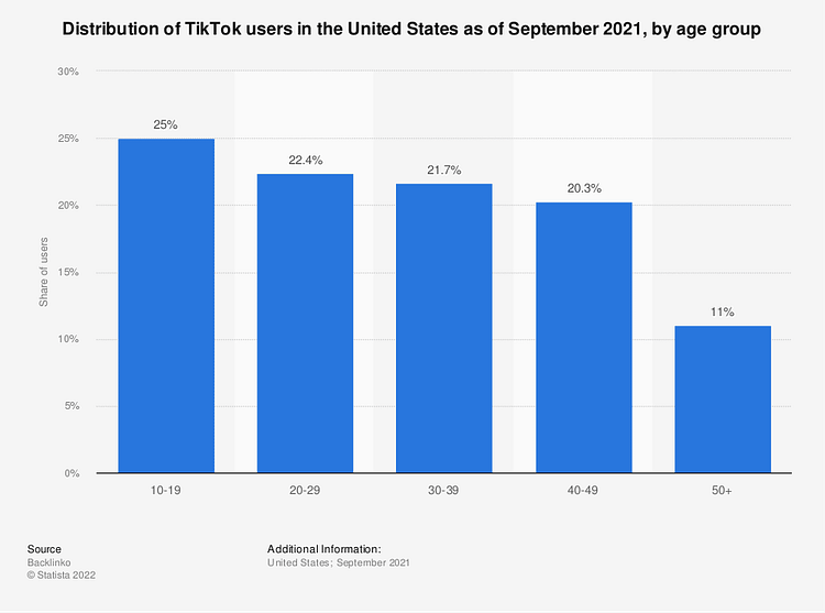 TikTok users in USA by age group TikTok users in USA by age group