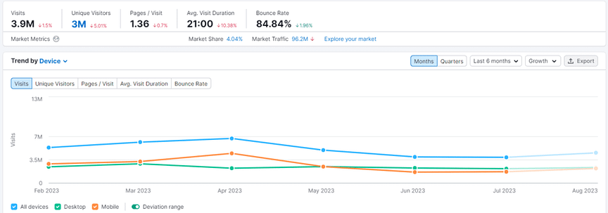 webpage metrics example - SEMrush