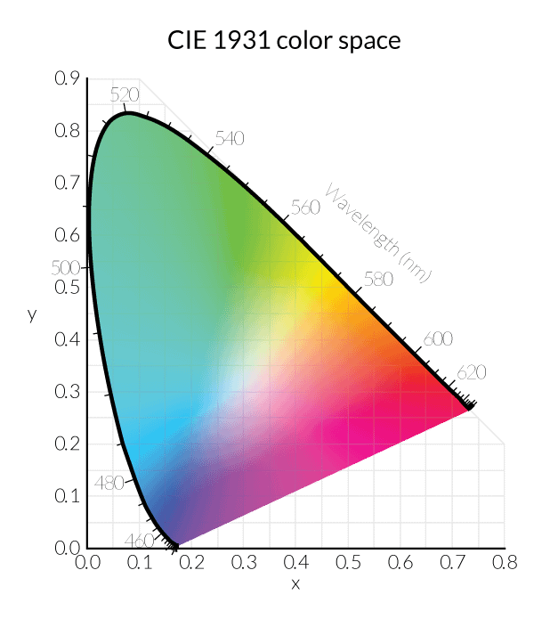 CIE1931ColorSpace