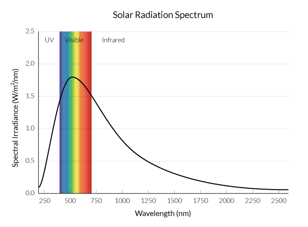 SolarRadiationSpectrum