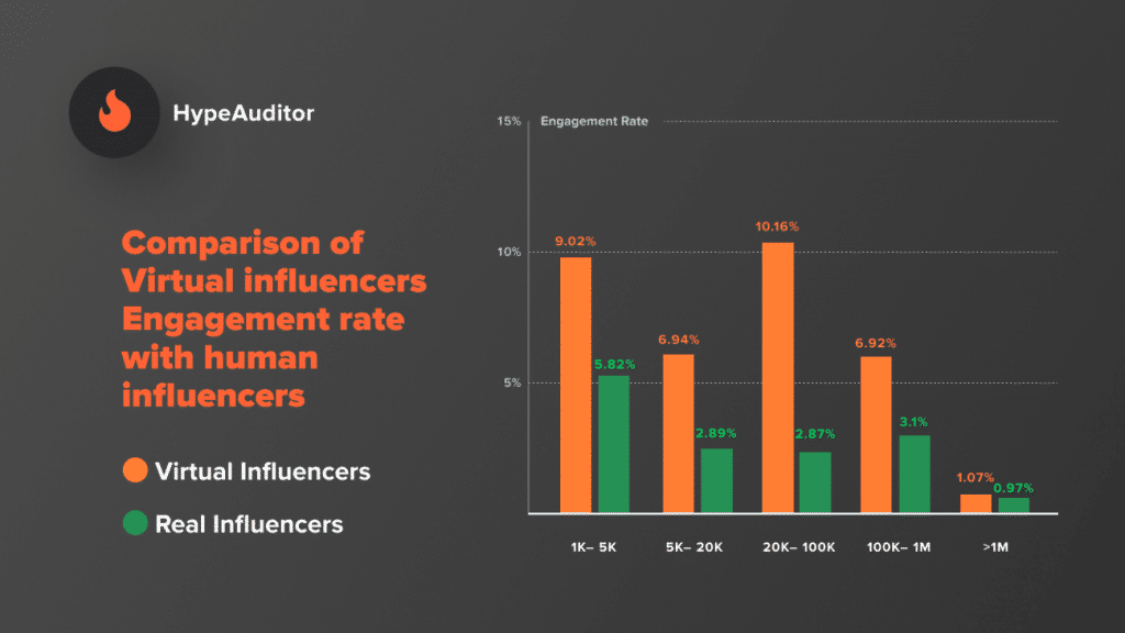 Comparison of virtual influencers engagement rate with human influencers.