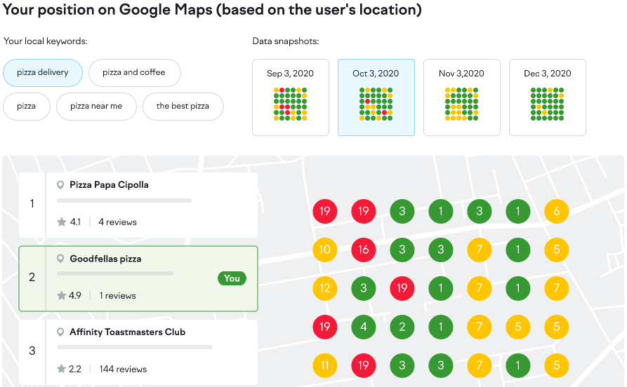 SEMrush Listing Management Tool (local seo tools)