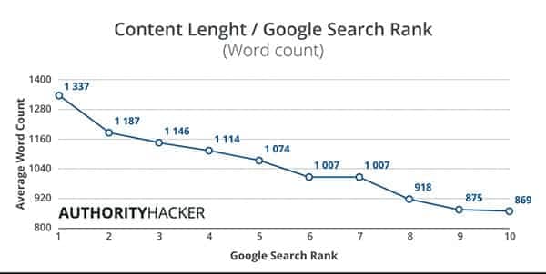 Graph showing that google Search Rank improves when text length increases