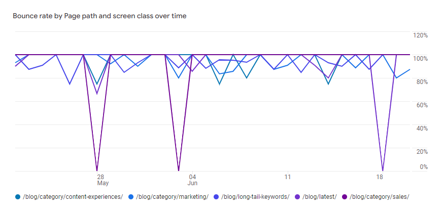 Bounce rate example from GA4