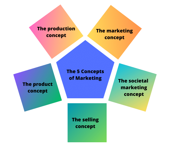 Five key concepts form the foundation of marketing:
The production concept
The product concept
The selling concept
The marketing concept
The societal marketing concept