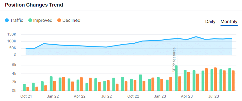 position changes trend from rock content